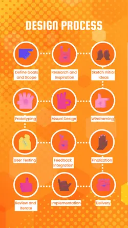 Non-Marketing Design Process Infographic