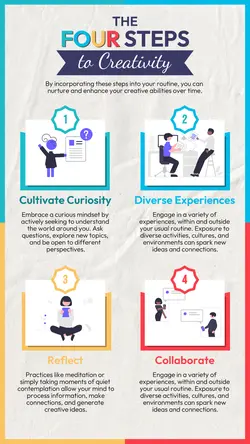 Non-marketing Infographic Four Steps to Creativity