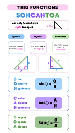 Non-marketing Infographics Trigonometry
