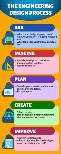 Infographic education engineering design process colorful