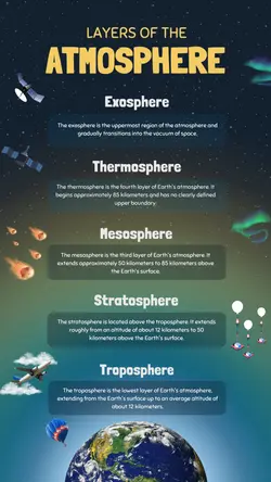 Non-marketing Infographics Atmosphere