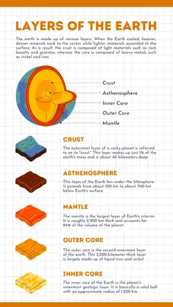 Non-marketing Infographics Layers of the Earth