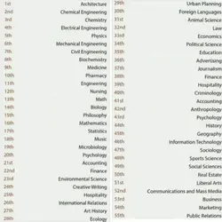 55 most difficult
