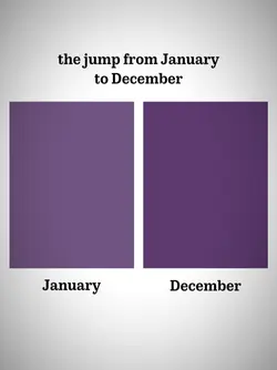the jump frm Jan-Dec