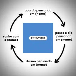 É um ciclo infinito