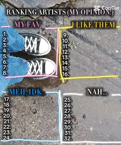 Ranking Artists